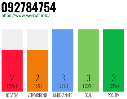 Rufnummer 092784754 Telefonnummer 092784754