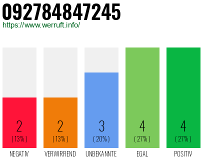 Rufnummer 092784847245 Telefonnummer 092784847245