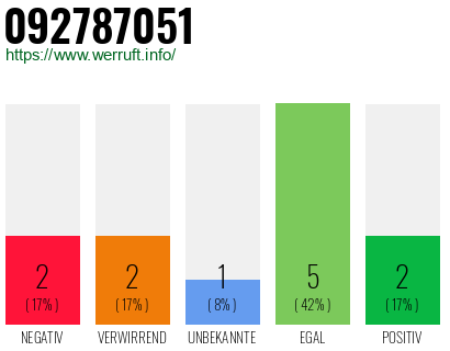 Rufnummer 092787051 Telefonnummer 092787051