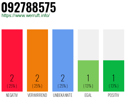 Rufnummer 092788575 Telefonnummer 092788575