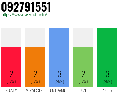 Rufnummer 092791551 Telefonnummer 092791551