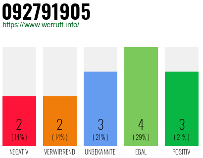 Rufnummer 092791905 Telefonnummer 092791905