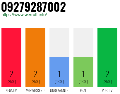 Rufnummer 09279287002 Telefonnummer 09279287002