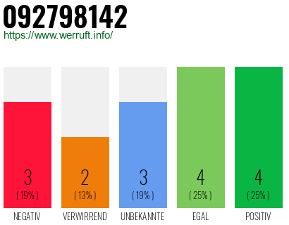 Rufnummer 092798142 Telefonnummer 092798142