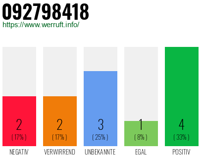 Rufnummer 092798418 Telefonnummer 092798418