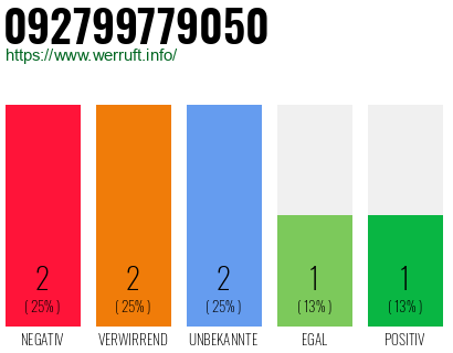 Rufnummer 092799779050 Telefonnummer 092799779050