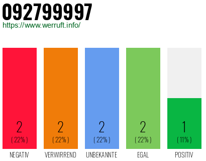 Rufnummer 092799997 Telefonnummer 092799997