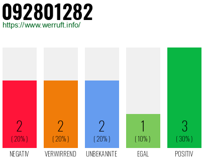 Rufnummer 092801282 Telefonnummer 092801282