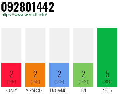 Rufnummer 092801442 Telefonnummer 092801442