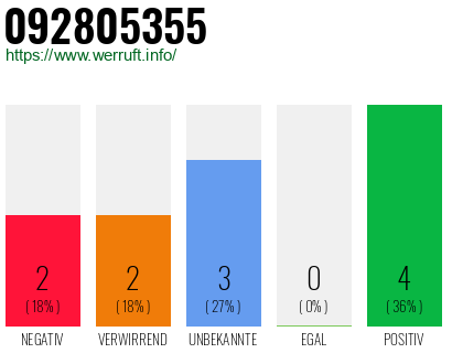 Rufnummer 092805355 Telefonnummer 092805355