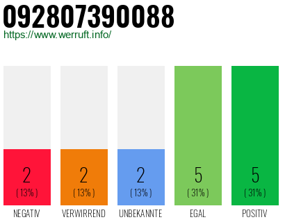 Rufnummer 092807390088 Telefonnummer 092807390088
