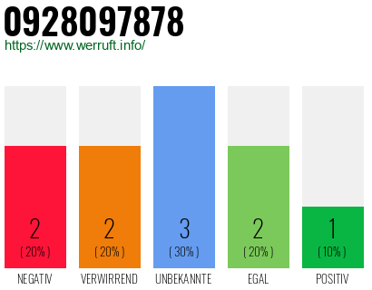 Rufnummer 0928097878 Telefonnummer 0928097878