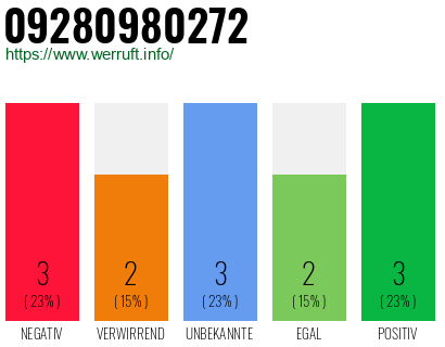 Rufnummer 09280980272 Telefonnummer 09280980272