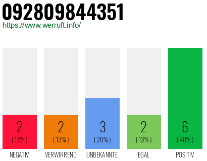 Rufnummer 092809844351 Telefonnummer 092809844351