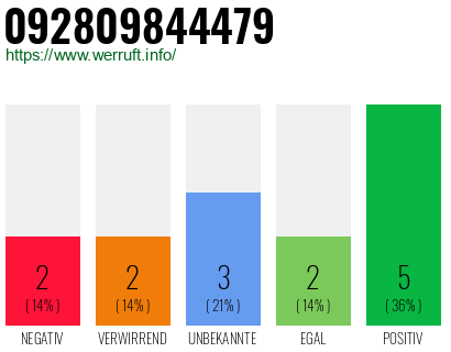 Rufnummer 092809844479 Telefonnummer 092809844479
