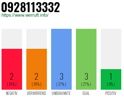 Rufnummer 0928113332 Telefonnummer 0928113332
