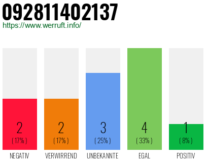 Rufnummer 092811402137 Telefonnummer 092811402137