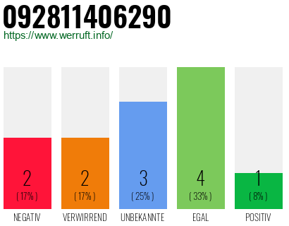 Rufnummer 092811406290 Telefonnummer 092811406290