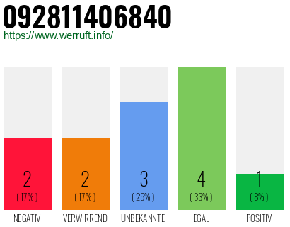 Rufnummer 092811406840 Telefonnummer 092811406840