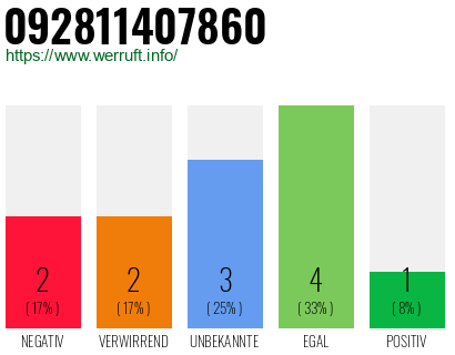 Rufnummer 092811407860 Telefonnummer 092811407860