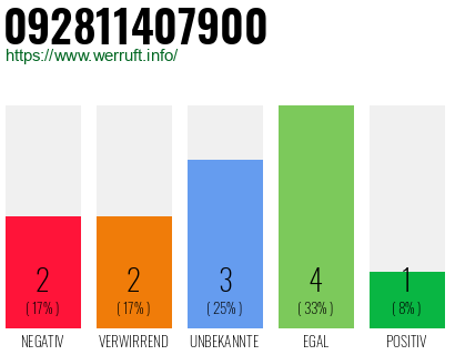 Rufnummer 092811407900 Telefonnummer 092811407900