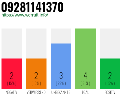 Rufnummer 09281141370 Telefonnummer 09281141370