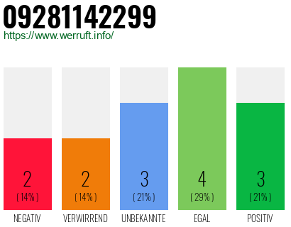 Rufnummer 09281142299 Telefonnummer 09281142299