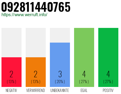 Rufnummer 092811440765 Telefonnummer 092811440765