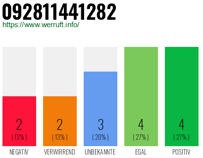 Rufnummer 092811441282 Telefonnummer 092811441282
