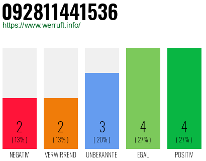 Rufnummer 092811441536 Telefonnummer 092811441536