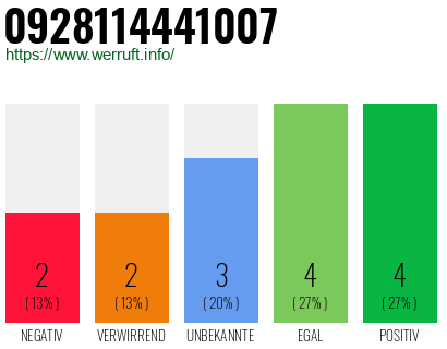 Rufnummer 0928114441007 Telefonnummer 0928114441007