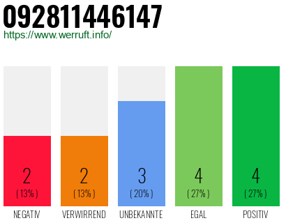 Rufnummer 092811446147 Telefonnummer 092811446147