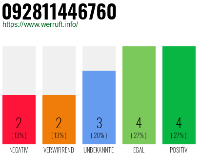 Rufnummer 092811446760 Telefonnummer 092811446760