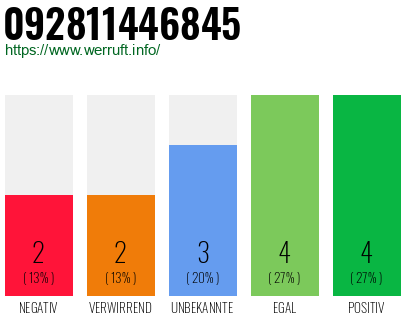 Rufnummer 092811446845 Telefonnummer 092811446845