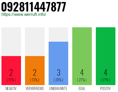 Rufnummer 092811447877 Telefonnummer 092811447877