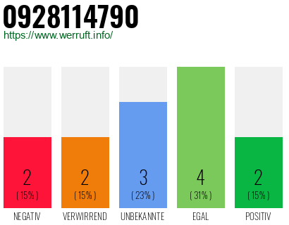 Rufnummer 0928114790 Telefonnummer 0928114790