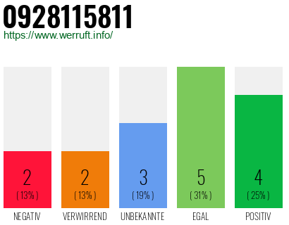 Rufnummer 0928115811 Telefonnummer 0928115811
