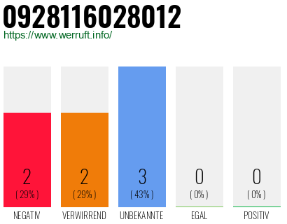 Rufnummer 0928116028012 Telefonnummer 0928116028012