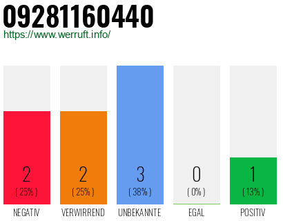 Rufnummer 09281160440 Telefonnummer 09281160440