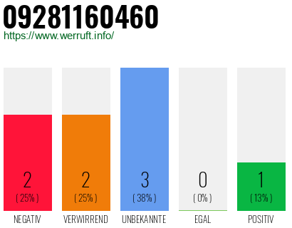 Rufnummer 09281160460 Telefonnummer 09281160460