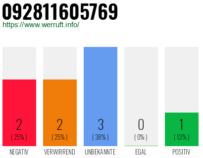 Rufnummer 092811605769 Telefonnummer 092811605769
