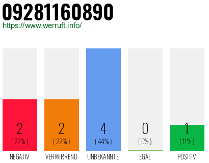 Rufnummer 09281160890 Telefonnummer 09281160890