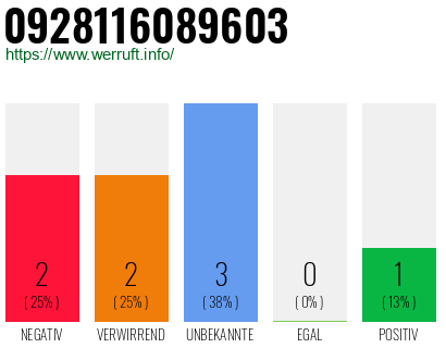Rufnummer 0928116089603 Telefonnummer 0928116089603