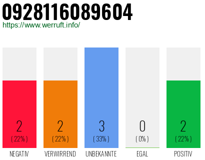 Rufnummer 0928116089604 Telefonnummer 0928116089604