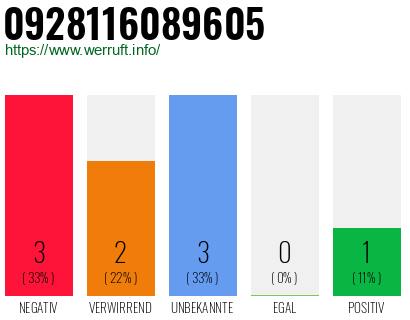 Rufnummer 0928116089605 Telefonnummer 0928116089605
