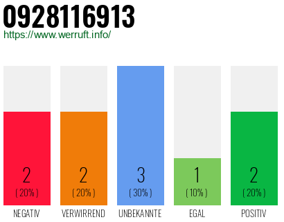 Rufnummer 0928116913 Telefonnummer 0928116913