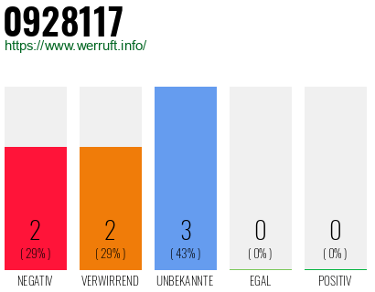 Rufnummer 0928117 Telefonnummer 0928117