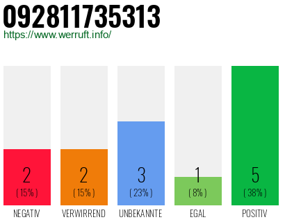 Rufnummer 092811735313 Telefonnummer 092811735313