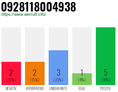 Rufnummer 0928118004938 Telefonnummer 0928118004938