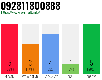 Rufnummer 092811800888 Telefonnummer 092811800888
